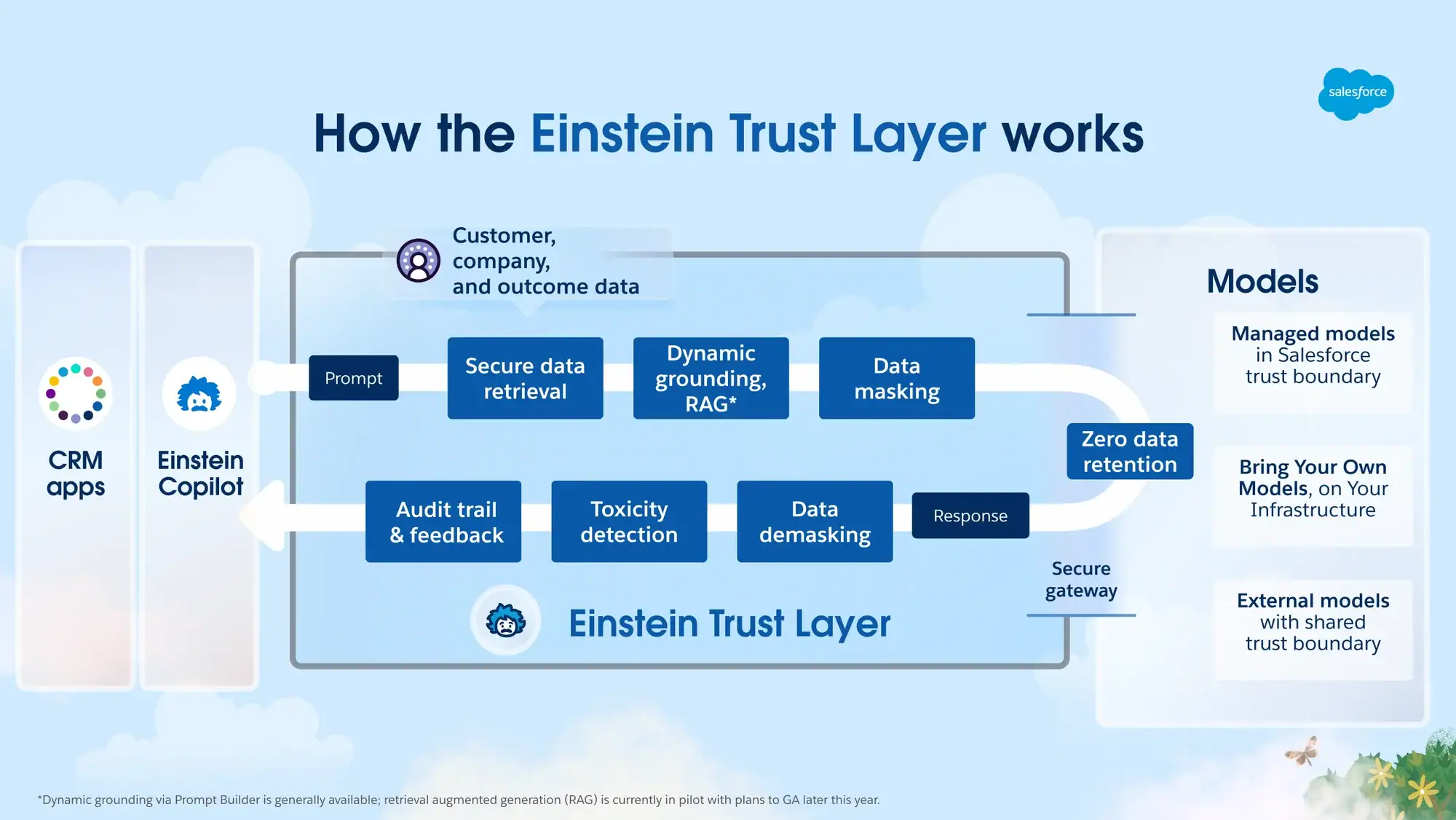 Diagramm zeigt, wie der Salesforce Einstein Trust Layer Prompts und Antworten zwischen CRM-Apps, Einstein Copilot und KI-Modellen absichert.